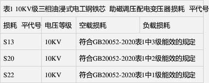 空載損耗、負(fù)載損耗符合GB 20052-2020表1中1級(jí)能效的規(guī)定